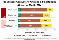 Estadstica sobre los usos de los smartphones