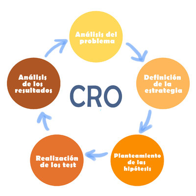 Cmo optimizar la rentabilidad de tu negocio a travs del CRO