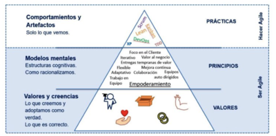 Prcticas, principios y valores de SCRUM