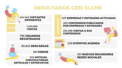 infografia balance canles ceei elche