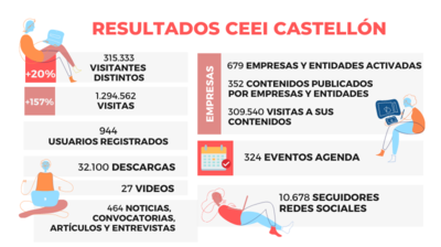La web de CEEI Castelln incrementa un 157% las visitas en 2021