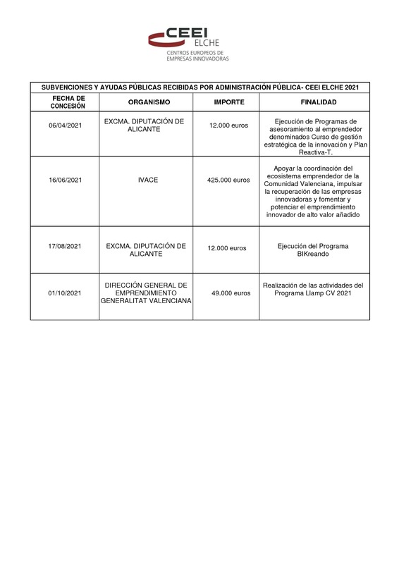 SUBVENCIONES Y AYUDAS PBLICAS RECIBIDAS POR ADMINISTRACIN PBLICA- CEEI ELCHE 2021