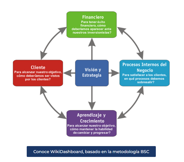 Qu es el Balanced Scorecard y para qu sirve?