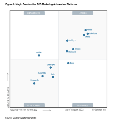 HubSpot es nombrado lder en automatizacin por Gartne