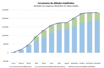 La afiliacin a la Seguridad Social crece en 2022 en 471.000 personas