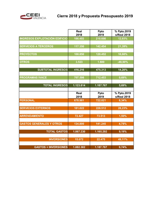 Presupuesto CEEI VLC 2019