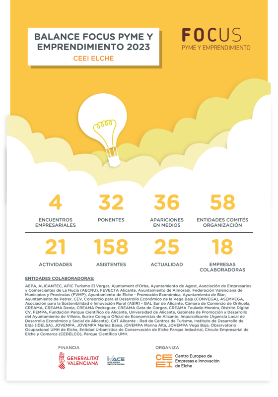 Balance Focus Pyme CEEI Elche 2022