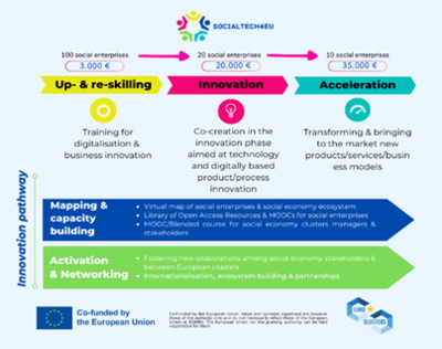 SocialTech4EU: Convocatoria abierta de aceleracin