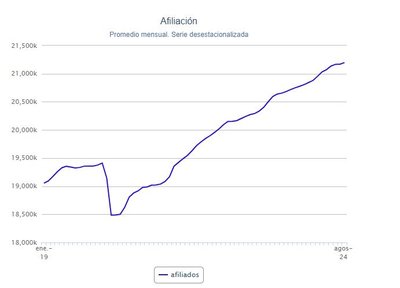 El nmero de afiliados a la Seguridad Social 