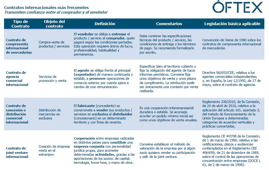 tipos de contratos