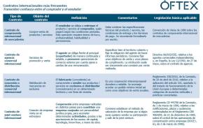 Tipos de CONTRATOS INTERNACIONALES