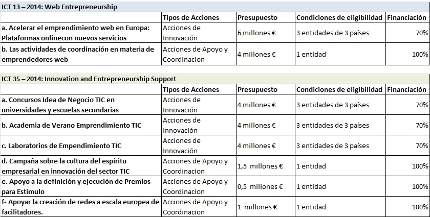 Programa ICT Leit 2014. ICT 13 y 35