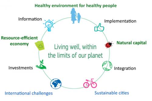 Circular economy