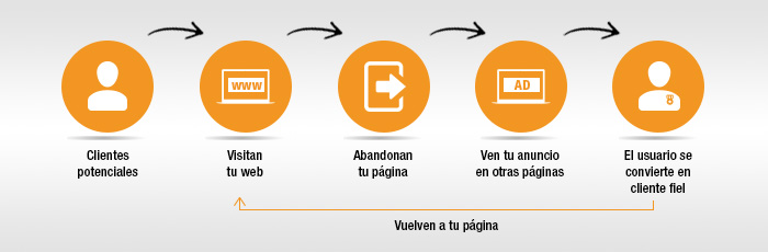 Aumentar el ROI a travs del Remarketing Te suena? Descbrelo! 