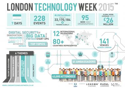 London Technology Week