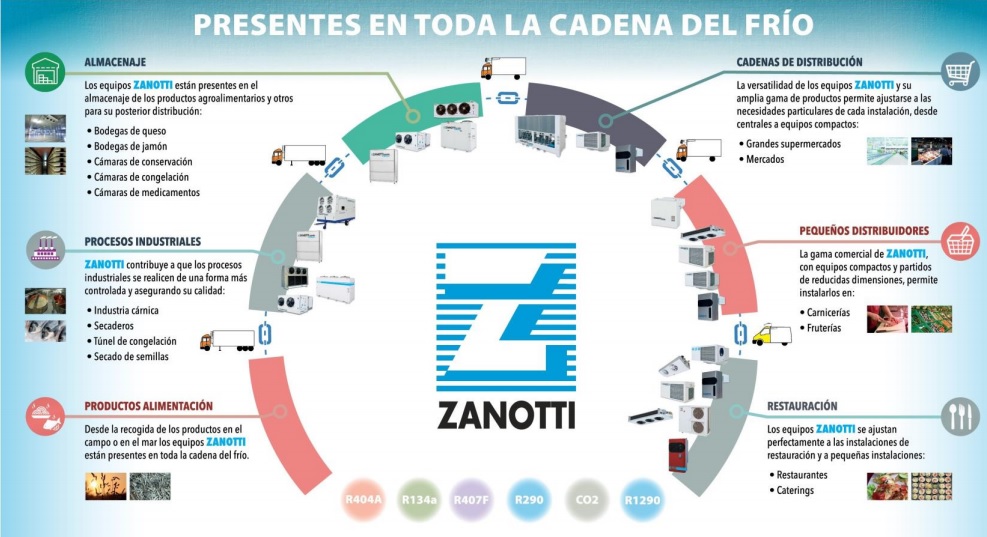 Cubre todo el ciclo del fro con Zanotti Appliance