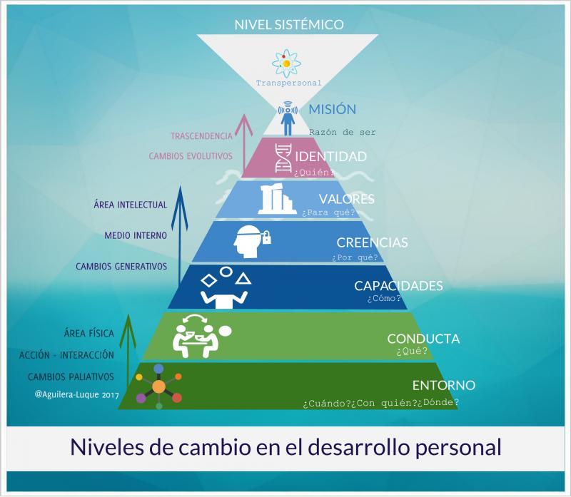 niveles de desarrollo