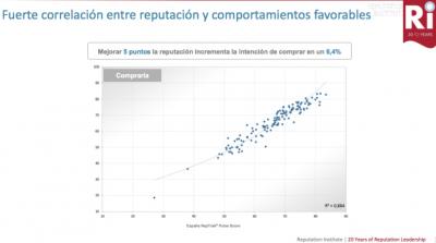 Mejorar 5 puntos la reputacin empresarial aumenta un 6,4% la intencin de compra