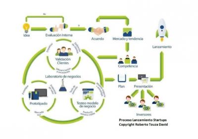 Construye tu producto mnimo viable de forma gil Lean Startup