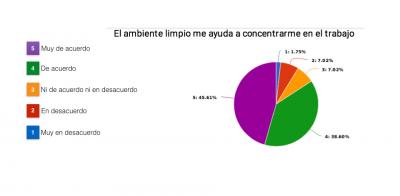 El 80% dels treballadors admet que la neteja influx en la seua productivitat