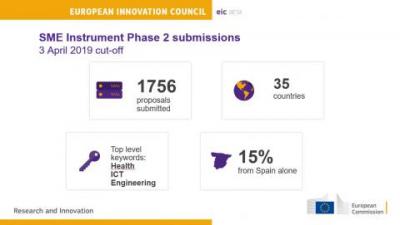 Instrumento EIC para Pyme