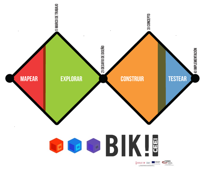 BIK Idea: el Do It Yourself para INNOVAR en tu proyecto