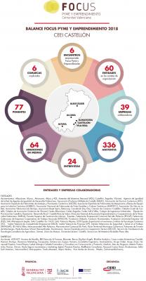 Infografa balance Focus Pyme y Emprendimiento en la provincia de Castelln 2018