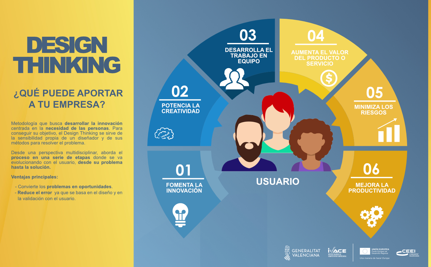 Design Thinking - ¿Qué Puede Aportar A Tu Empresa? - Infografías ...