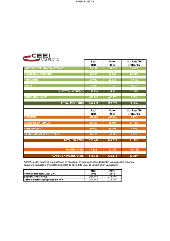 Presupuesto CEEI VLC 2016