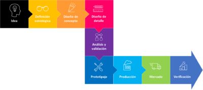 Proceso desarrollo productos