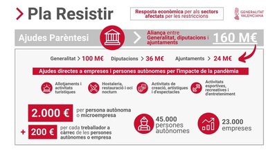 2 Convocatoria Ayudas Parntesis "Plan Resistir" en L'Alcora