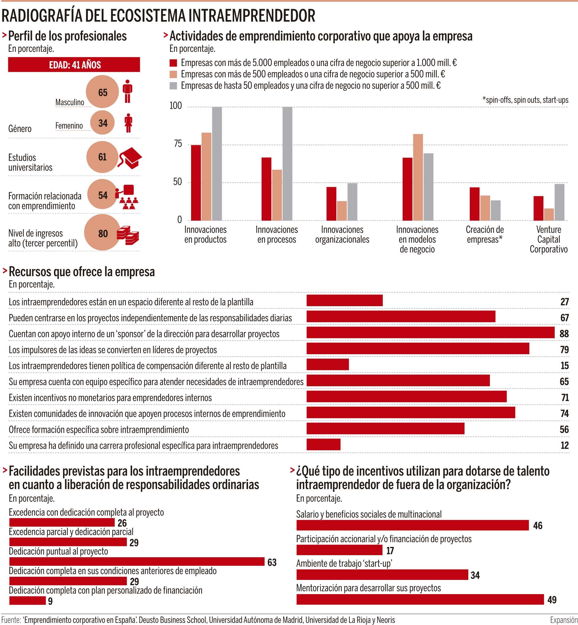 Se buscan profesionales que tengan mentalidad 'start up'